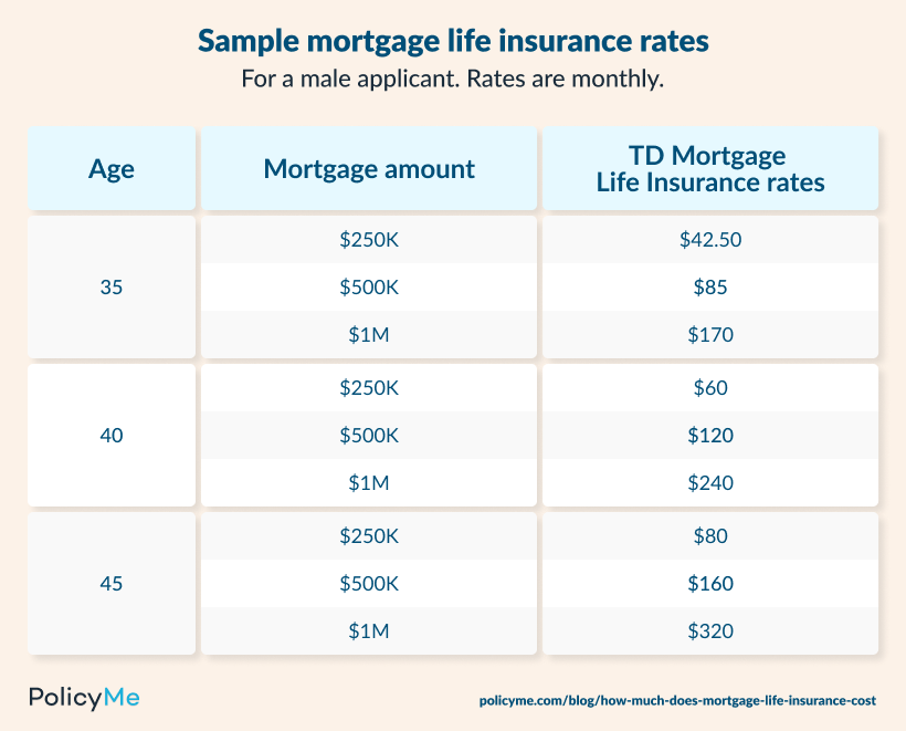 Mortgage mip borrower down loans conventional