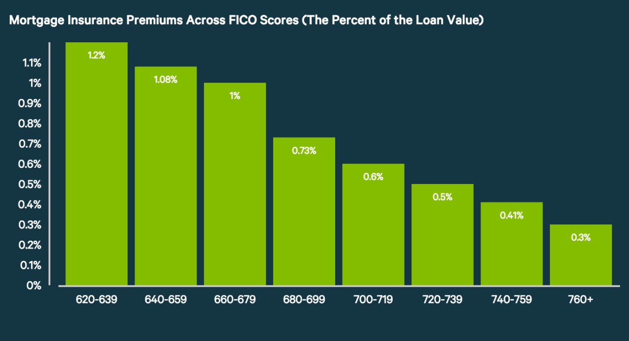 Mortgage pmi insurance cost value private much fico does loan payout affect costs ratios ltv claim